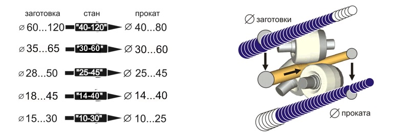 Сортамент станов РСП